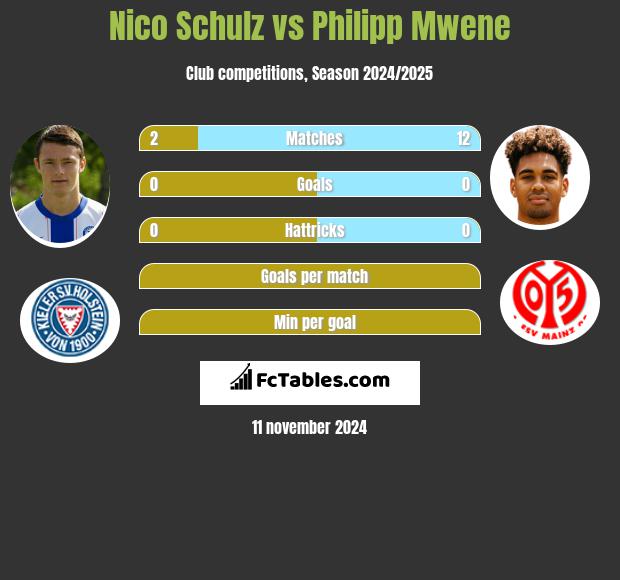 Nico Schulz vs Philipp Mwene h2h player stats