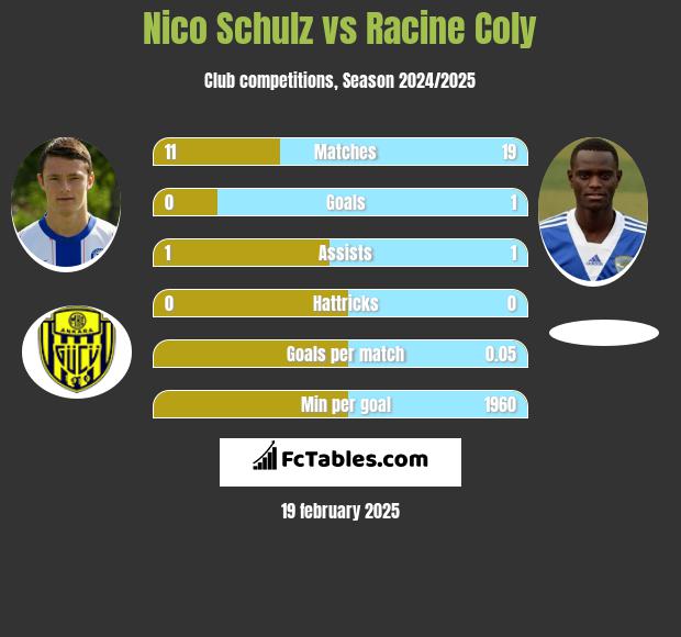 Nico Schulz vs Racine Coly h2h player stats