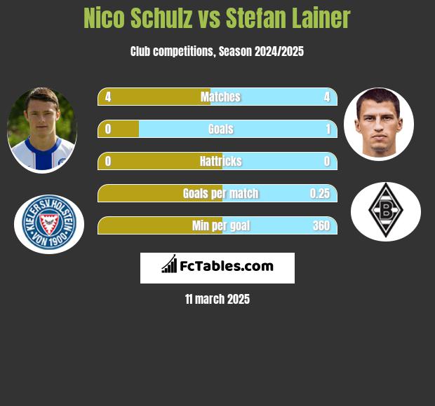 Nico Schulz vs Stefan Lainer h2h player stats