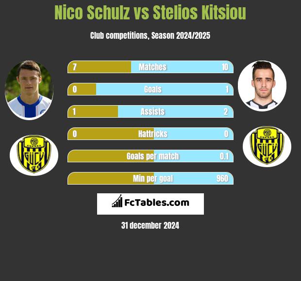 Nico Schulz vs Stelios Kitsiou h2h player stats