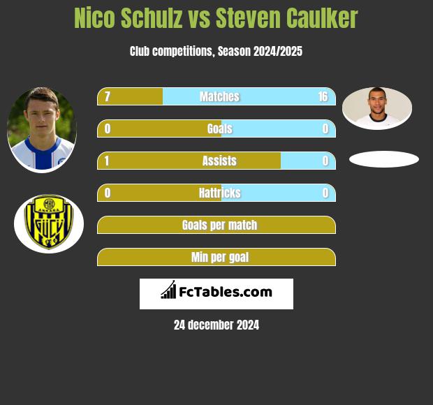 Nico Schulz vs Steven Caulker h2h player stats