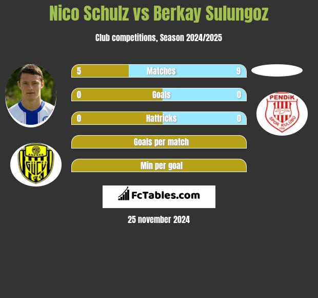 Nico Schulz vs Berkay Sulungoz h2h player stats