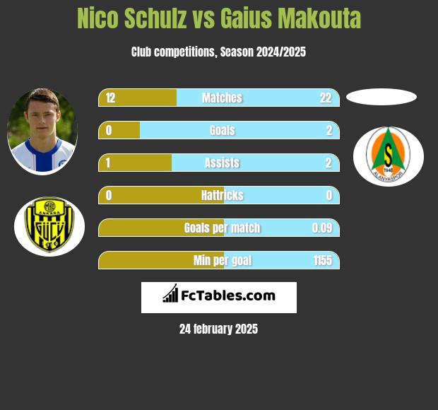 Nico Schulz vs Gaius Makouta h2h player stats