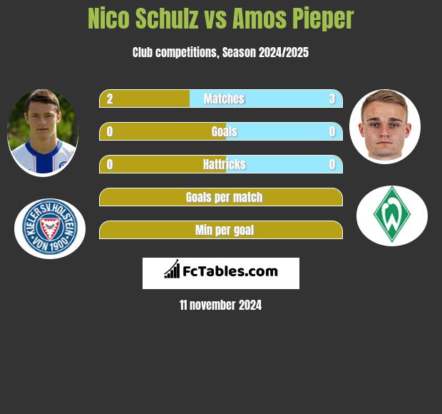 Nico Schulz vs Amos Pieper h2h player stats