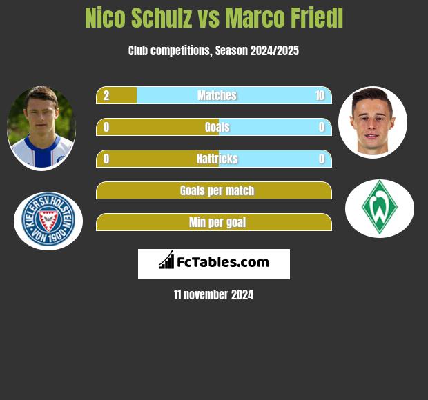 Nico Schulz vs Marco Friedl h2h player stats