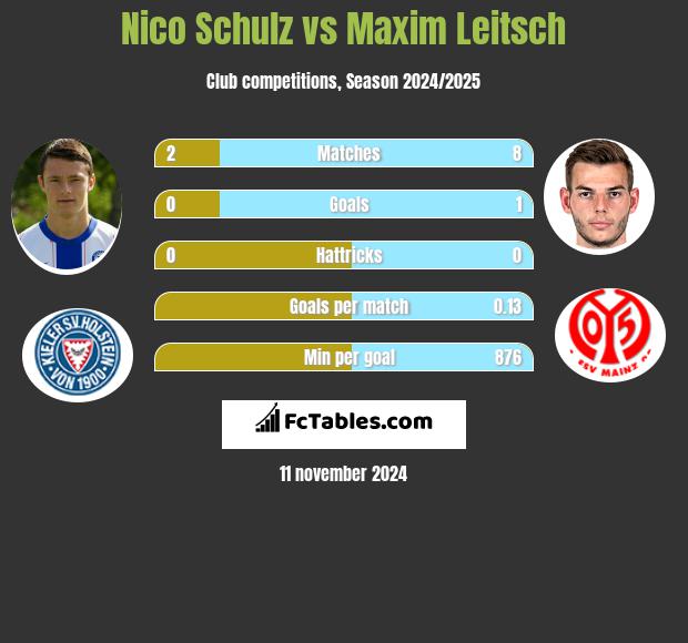 Nico Schulz vs Maxim Leitsch h2h player stats