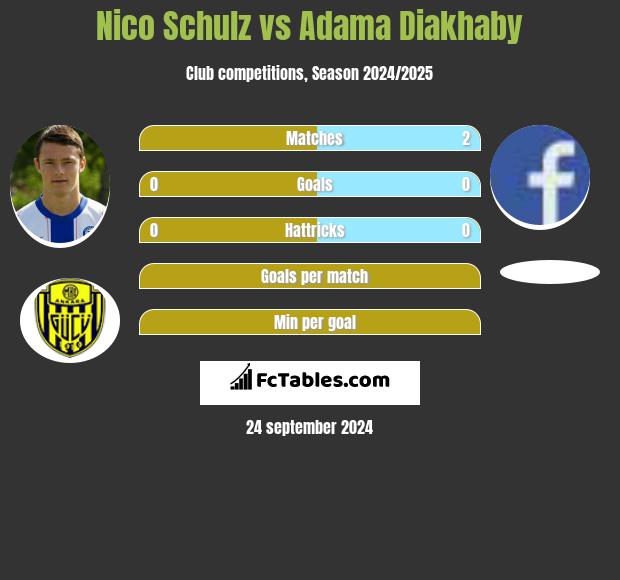 Nico Schulz vs Adama Diakhaby h2h player stats