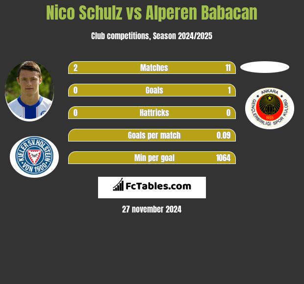 Nico Schulz vs Alperen Babacan h2h player stats