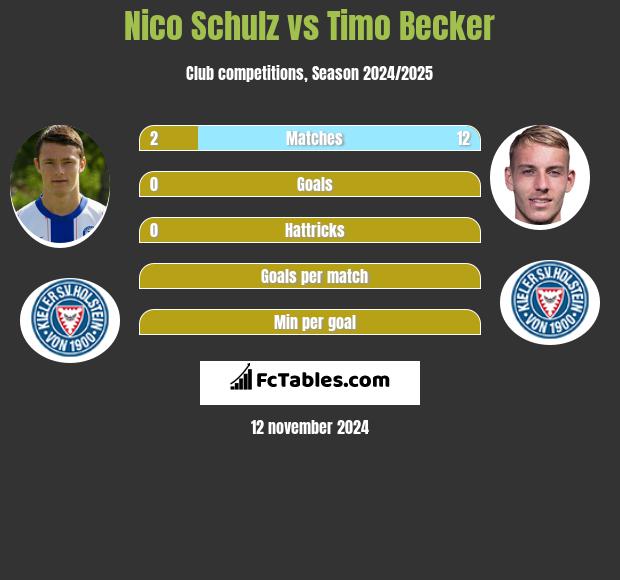 Nico Schulz vs Timo Becker h2h player stats