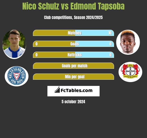 Nico Schulz vs Edmond Tapsoba h2h player stats