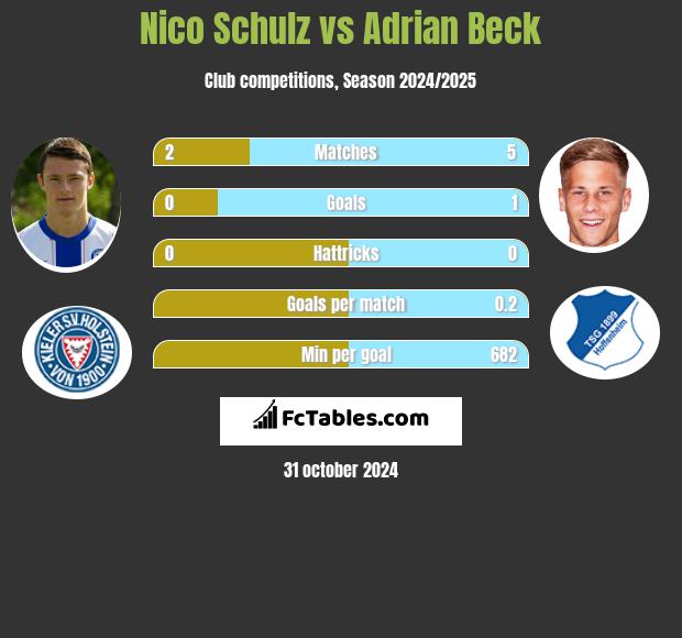 Nico Schulz vs Adrian Beck h2h player stats