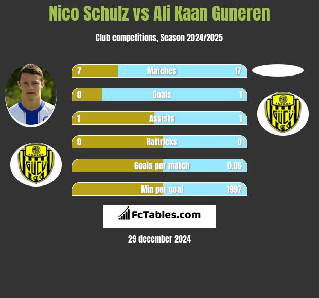 Nico Schulz vs Ali Kaan Guneren h2h player stats