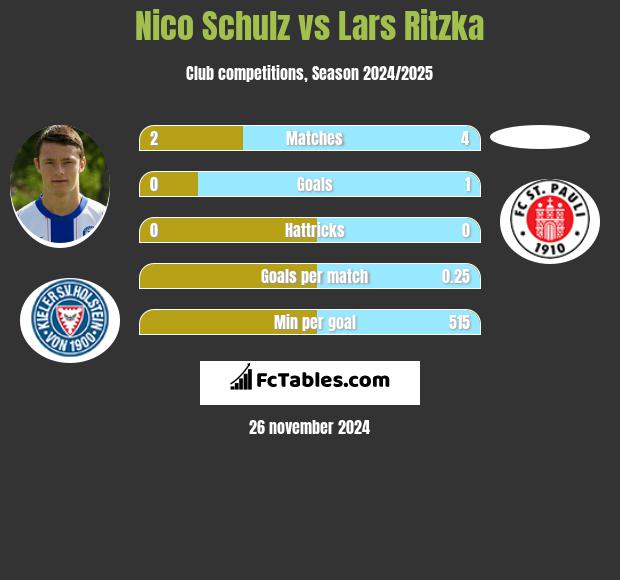 Nico Schulz vs Lars Ritzka h2h player stats