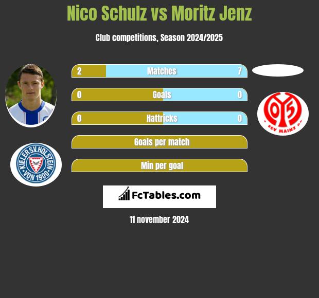 Nico Schulz vs Moritz Jenz h2h player stats