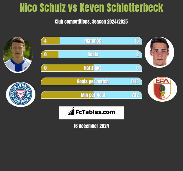 Nico Schulz vs Keven Schlotterbeck h2h player stats