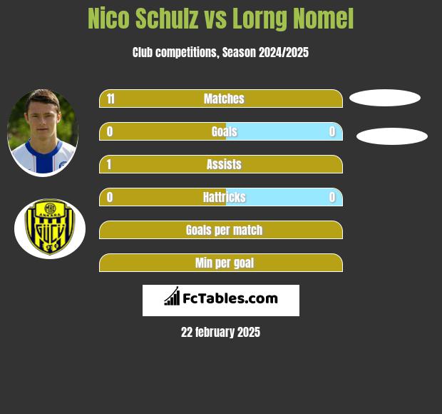 Nico Schulz vs Lorng Nomel h2h player stats