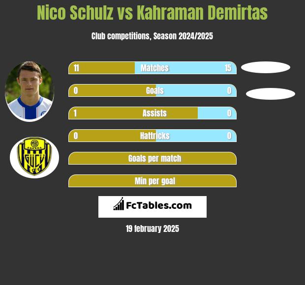 Nico Schulz vs Kahraman Demirtas h2h player stats