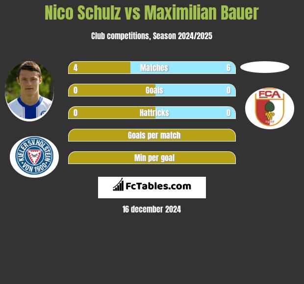 Nico Schulz vs Maximilian Bauer h2h player stats