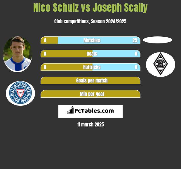 Nico Schulz vs Joseph Scally h2h player stats