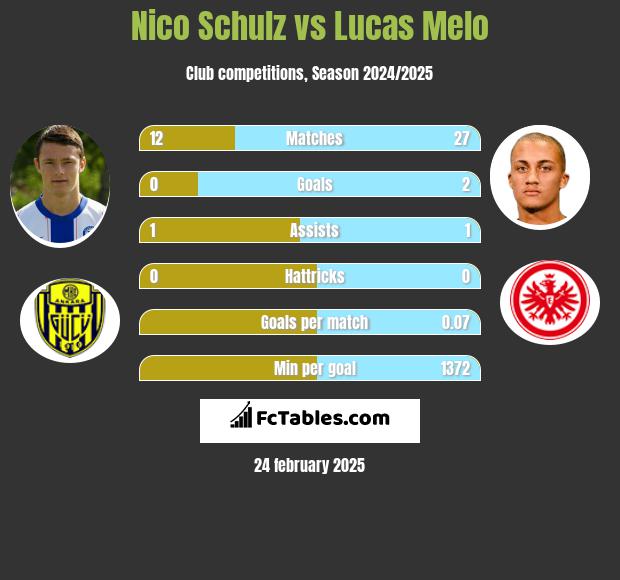 Nico Schulz vs Lucas Melo h2h player stats