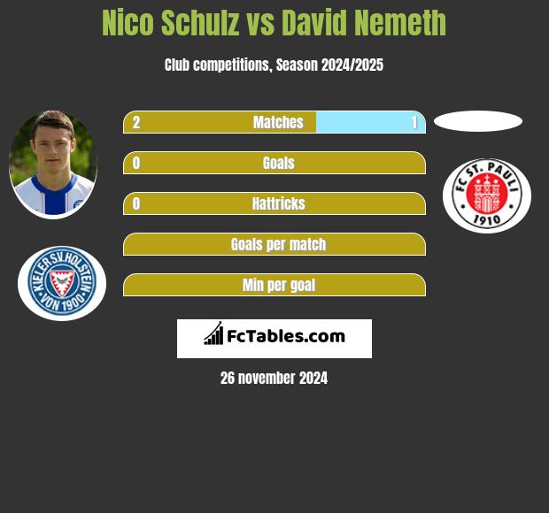 Nico Schulz vs David Nemeth h2h player stats