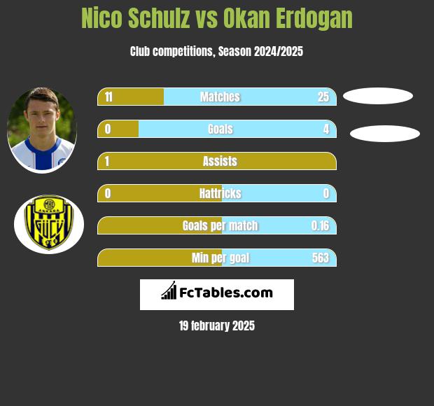 Nico Schulz vs Okan Erdogan h2h player stats