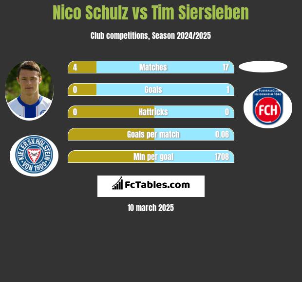 Nico Schulz vs Tim Siersleben h2h player stats