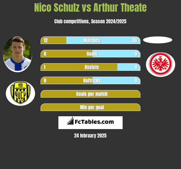 Nico Schulz vs Arthur Theate h2h player stats