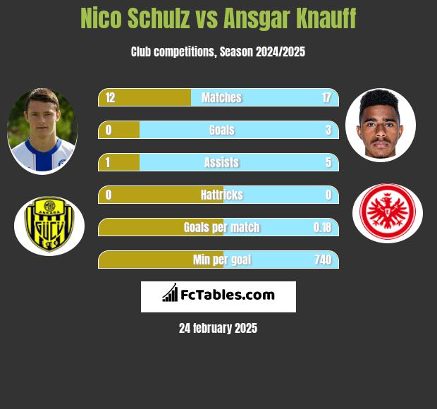 Nico Schulz vs Ansgar Knauff h2h player stats