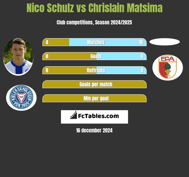 Nico Schulz vs Chrislain Matsima h2h player stats