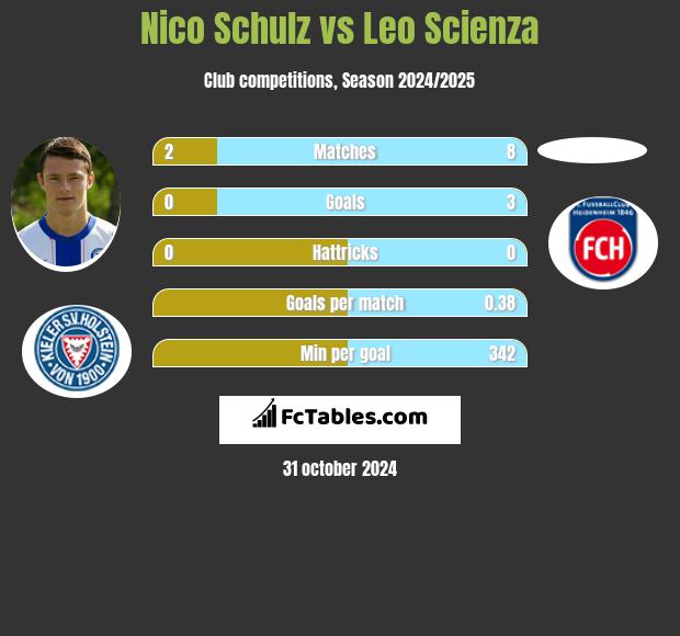 Nico Schulz vs Leo Scienza h2h player stats