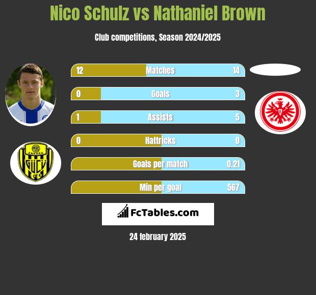 Nico Schulz vs Nathaniel Brown h2h player stats