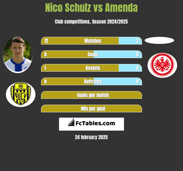 Nico Schulz vs Amenda h2h player stats