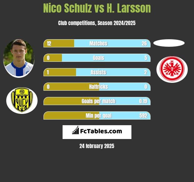 Nico Schulz vs H. Larsson h2h player stats