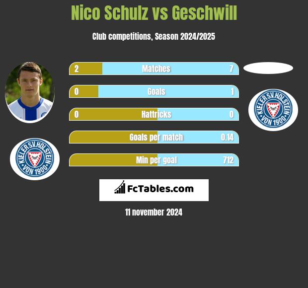 Nico Schulz vs Geschwill h2h player stats