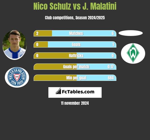 Nico Schulz vs J. Malatini h2h player stats