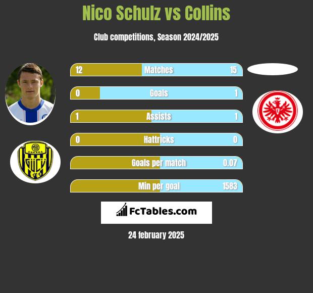 Nico Schulz vs Collins h2h player stats