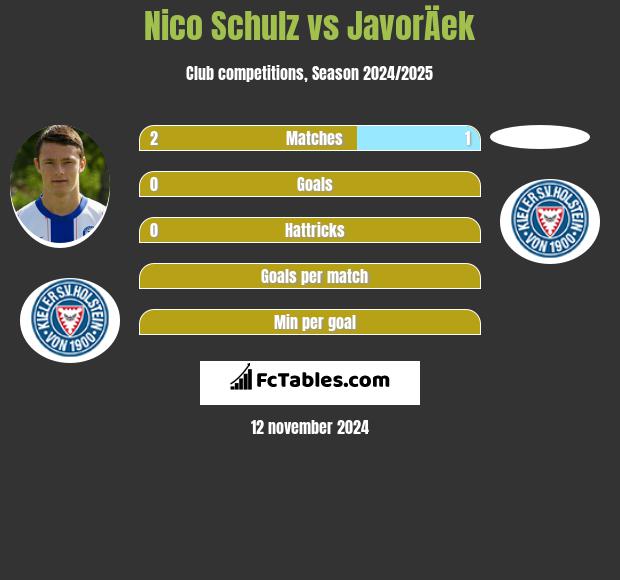 Nico Schulz vs JavorÄek h2h player stats