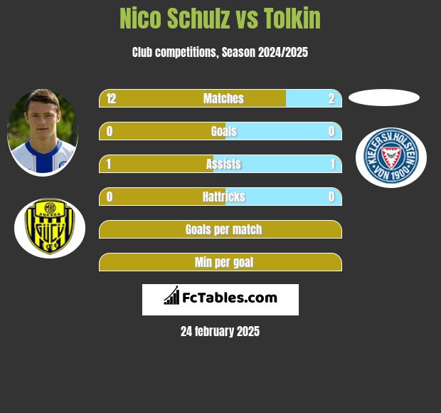 Nico Schulz vs Tolkin h2h player stats