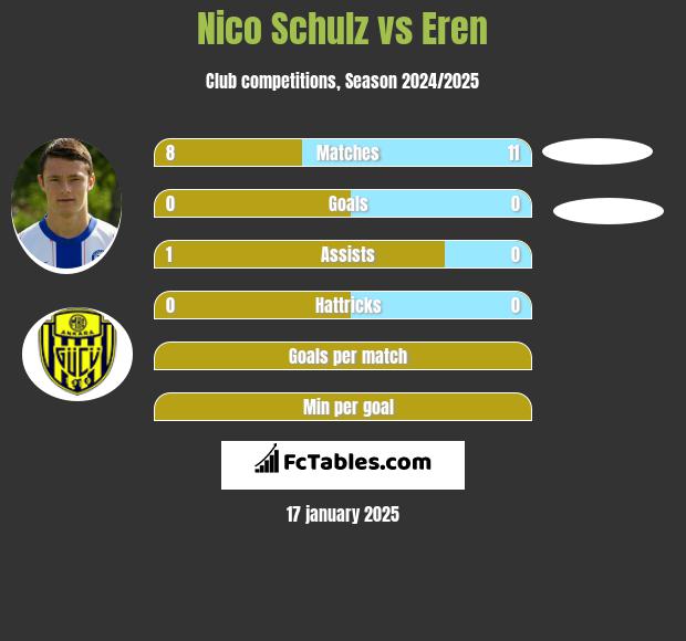 Nico Schulz vs Eren h2h player stats