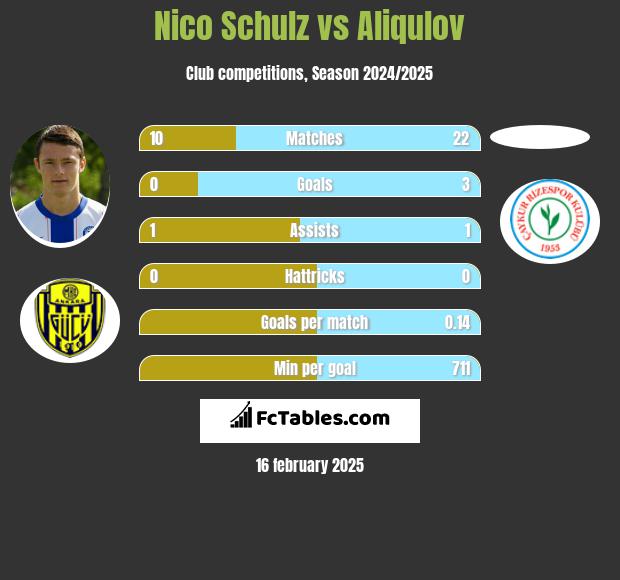 Nico Schulz vs Aliqulov h2h player stats