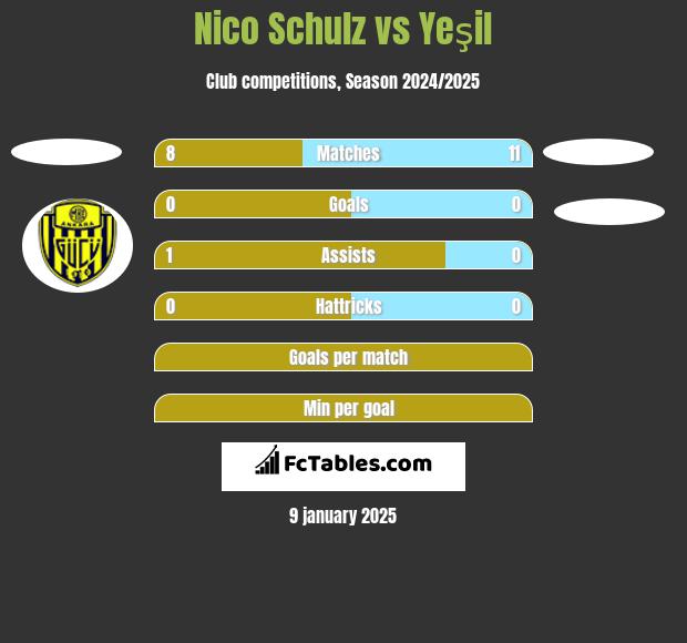 Nico Schulz vs Yeşil h2h player stats