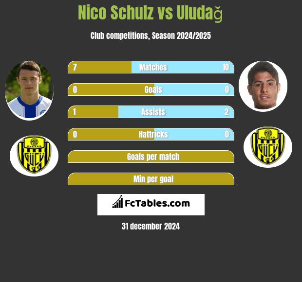 Nico Schulz vs Uludağ h2h player stats