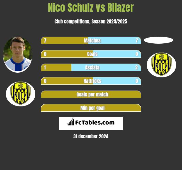 Nico Schulz vs Bilazer h2h player stats