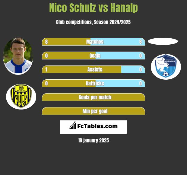 Nico Schulz vs Hanalp h2h player stats