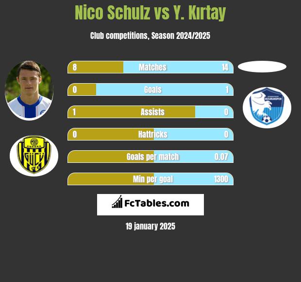 Nico Schulz vs Y. Kırtay h2h player stats