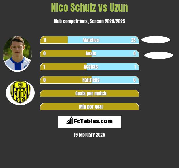 Nico Schulz vs Uzun h2h player stats