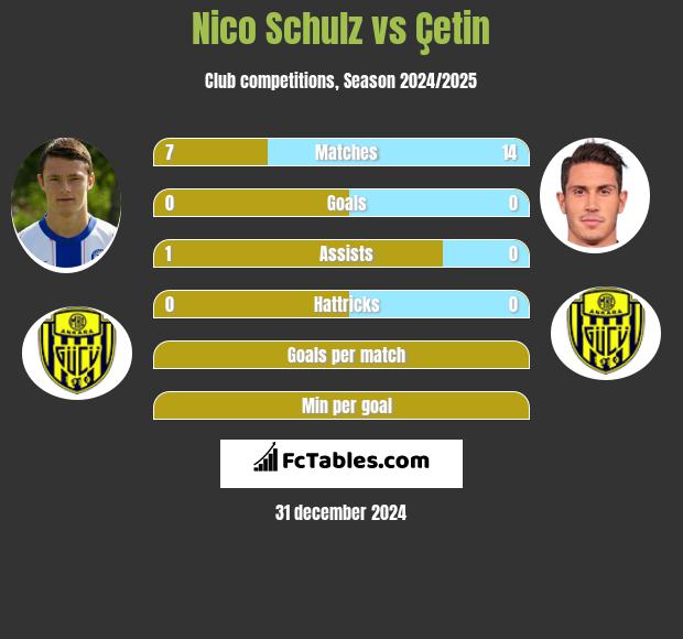 Nico Schulz vs Çetin h2h player stats