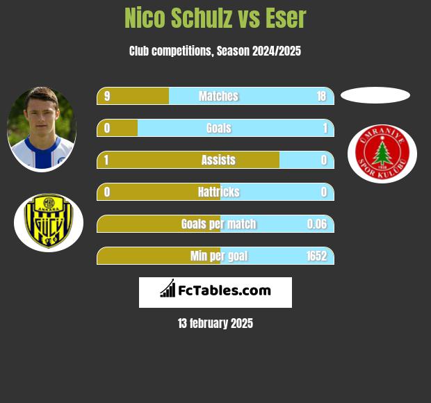 Nico Schulz vs Eser h2h player stats