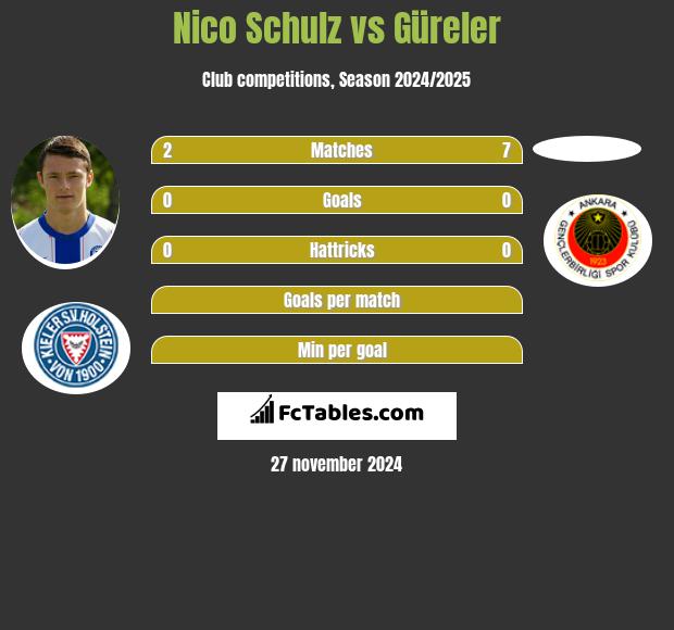 Nico Schulz vs Güreler h2h player stats